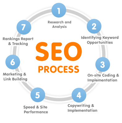 SEO Vs Paid Ads: SEO Process